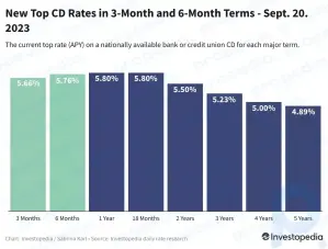 Top-CD-Preise heute: Neuer Marktführer bei 3-Monats- und 6-Monats-Laufzeiten
