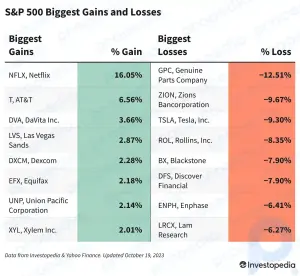 Ganhos e perdas do S&P 500 hoje: Tesla reduz ações de tecnologia como lucro, perda de vendas