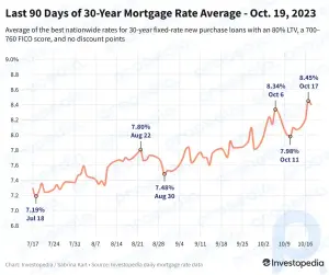As taxas de hipoteca diminuem, caindo abaixo do máximo de 23 anos