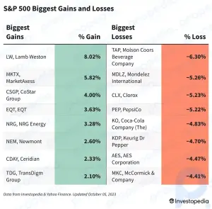 S&P 500-Gewinne und -Verluste heute: Clorox-Aktien fallen nach Warnung vor den Auswirkungen eines Cyberangriffs