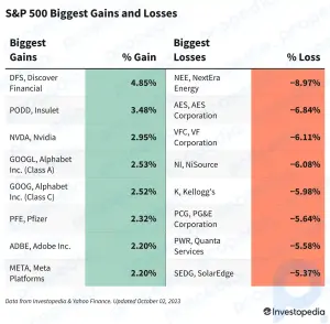 Ganancias y pérdidas del S&P 500 hoy: las acciones de Discover avanzan después del acuerdo con la FDIC