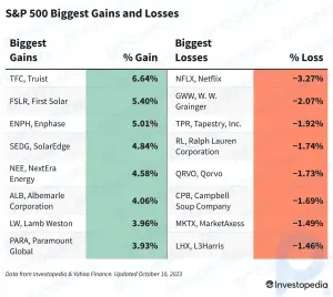 Gains et pertes du S&P 500 aujourd'hui : l'indice progresse dans un contexte de perspectives de taux optimistes