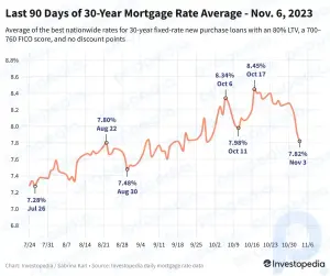 Les taux hypothécaires sur 30 ans chutent quatre jours de suite et tombent à leur plus bas niveau depuis 5 semaines