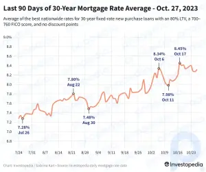 Taxas de hipoteca de 30 anos abaixo do pico da semana passada