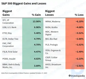 Ganhos e perdas do S&P 500 hoje: ações da Chipmaker caem em meio a regras de exportação mais rígidas