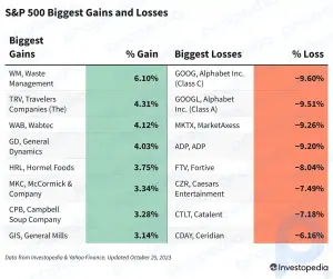 S&P 500-Gewinne und -Verluste heute: Tech-Aktien fallen nach dem Gewinnbericht von Alphabet