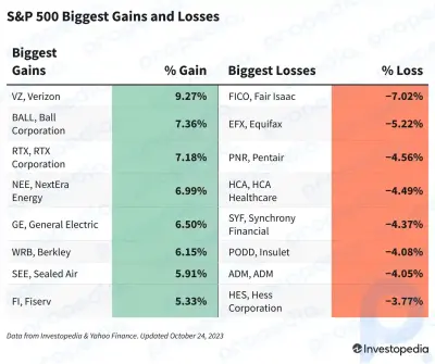 S&P 500-Gewinne und -Verluste heute: Verizon und 3M-Gewinne tragen dazu bei, dass der Index steigt