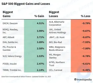 Ganhos e perdas do S&P 500 hoje: ações de companhias aéreas caem em meio a voos cancelados e custos de combustível