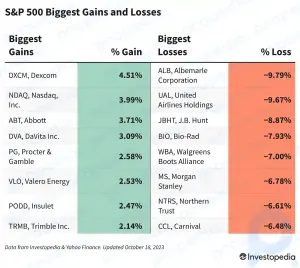 Gains et pertes du S&P 500 aujourd'hui : les stocks des compagnies aériennes chutent en raison des vols annulés et des coûts du carburant