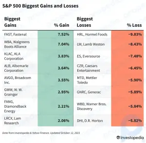 Gains et pertes du S&P 500 aujourd'hui : l'indice chute alors que les prix à la consommation dépassent les estimations