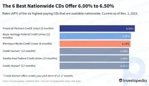 現在の CD レートのトップ：またもや新人が 6% を超え、これも 6 か月連続