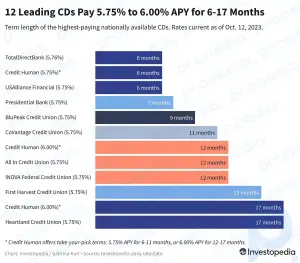 現在の最高の CD レート: 6 ～ 17 か月で 5:75% ～ 6:00% の収益