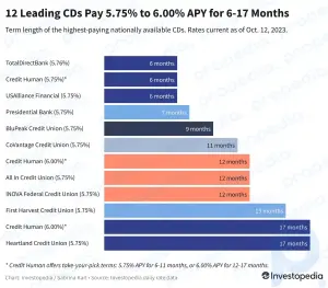 Лучшие ставки по компакт-дискам сегодня: зарабатывайте от 5,75% до 6,00% за период от 6 до 17 месяцев: