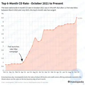 現在の CD のトップ レート: 6:50% を獲得、ただしチャンスあり