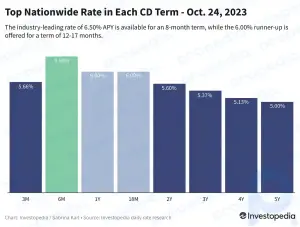 Principales tasas de CD en la actualidad: fije el 6,50 % durante 8 meses o el 6 % durante un año o más
