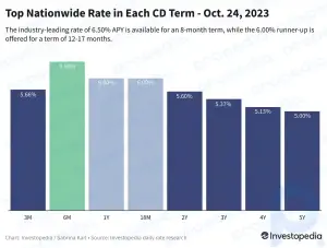 Bugungi kunda eng yaxshi CD narxlari: 8 oy davomida 6,50% yoki bir yil yoki undan ko'proq vaqt uchun 6% ni qulflang