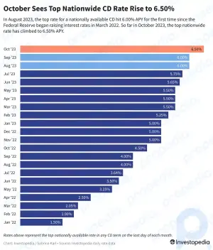 Bugünün En İyi CD'leri: Süre Kadar %6,50'lik Rekor Oranı Mevcuttur