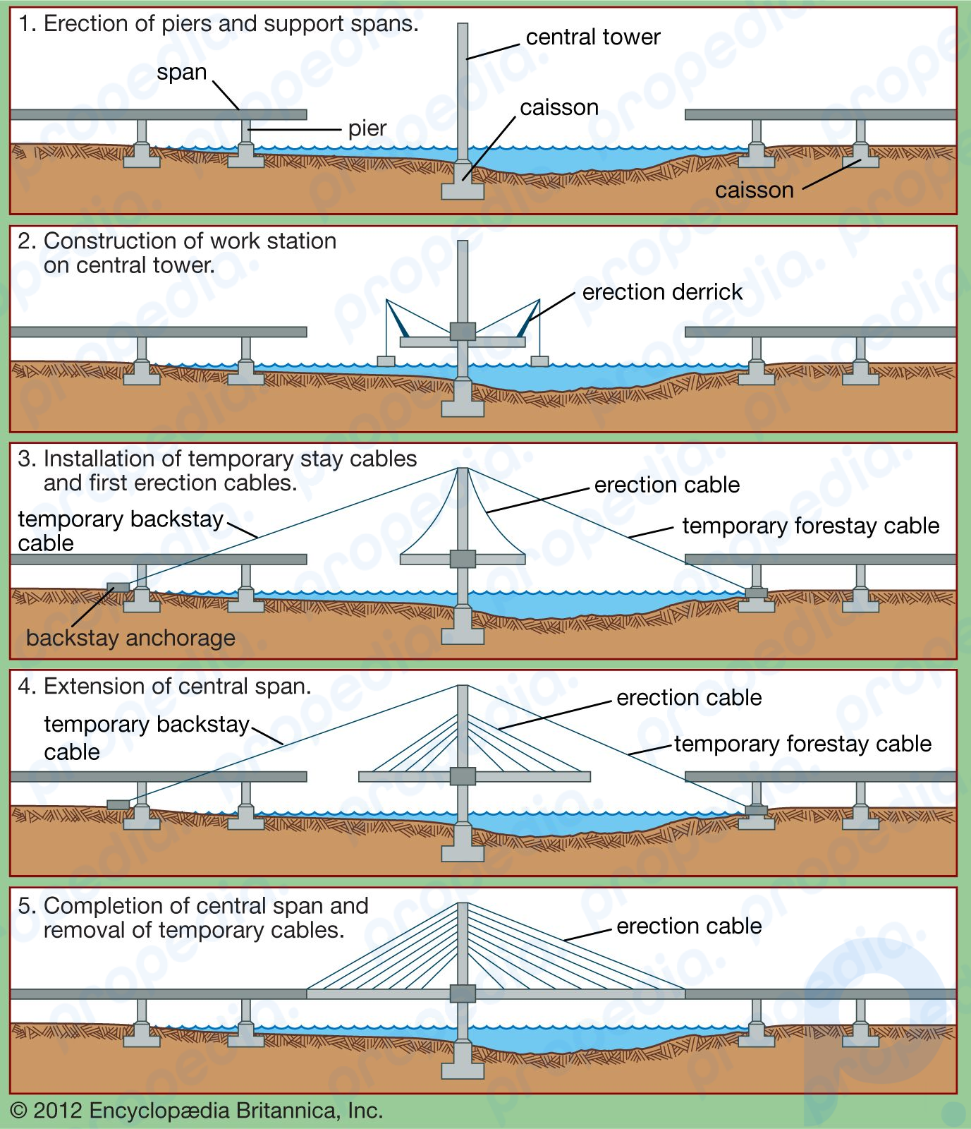 cable-stayed bridge construction