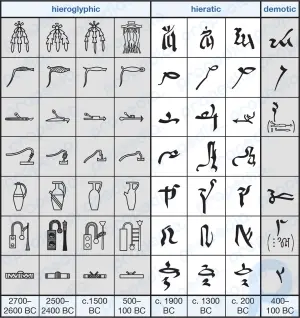 Escritura hierática: sistema de escritura