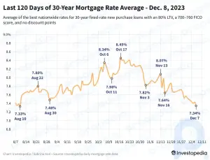 30 Yıllık Mortgage Faizleri Yeniden Düşerek Yaklaşık 4 Ayın En Ucuz Seviyesine Ulaştı