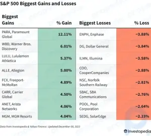 Ganancias y pérdidas del S&P 500 hoy: las acciones de Paramount Global se disparan en medio de conversaciones sobre ventas