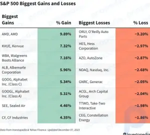 S&P 500 Bugünün Kazançları ve Kayıpları: Yapay Zeka Heyecanı AMD ve Alphabet'i Güçlendiriyor