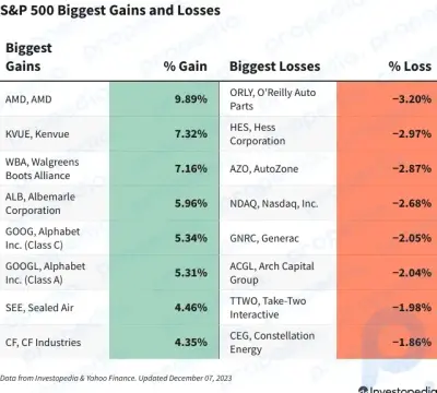 S&P 500 Bugünün Kazançları ve Kayıpları: Yapay Zeka Heyecanı AMD ve Alphabet'i Güçlendiriyor