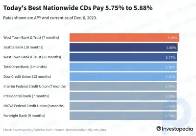 Meilleurs tarifs de CD aujourd'hui : 9 meilleures offres paient de 5,75 % à 5,88 % sur des durées de 6 à 18 mois