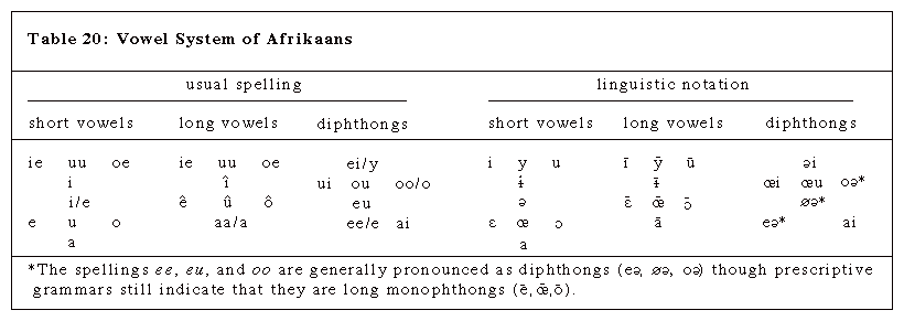 Vokalsystem des Afrikaans