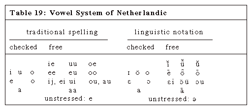 sistema vocal del holandés
