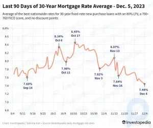 Les taux hypothécaires sur 30 ans chutent à leur plus bas niveau depuis l’été
