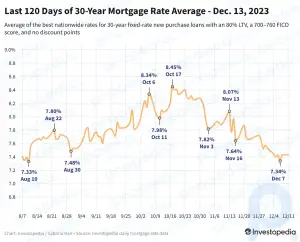 30-Year Mortgage Rates Ease Ahead of Today's Fed Meeting