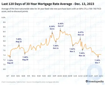 30-jährige Hypothekenzinsen sinken im Vorfeld der heutigen Fed-Sitzung