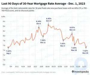 Las tasas hipotecarias a 30 años suben lentamente, pero se mantienen cerca del mínimo de 3 meses