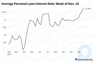 На этой неделе средние ставки по потребительским кредитам подскочили еще на 19 базисных пунктов
