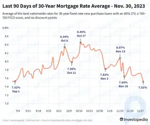 Hypothekenzinsen fallen erneut – fast auf ein 3-Monats-Tief