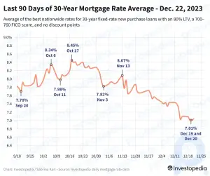 Las tasas hipotecarias se mantienen cerca del mínimo de 7 meses
