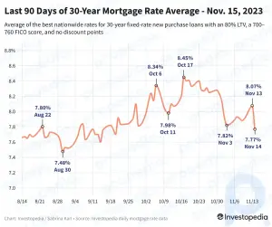 Hypothekenzinsen sinken und sinken im 30-Jahres-Durchschnitt auf den niedrigsten Stand seit 8 Wochen