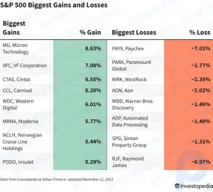 S&P 500 Bugünün Kazançları ve Kayıpları: Mikron Yüksek Fiyatlar ve Yapay Zeka Talebiyle Arttı