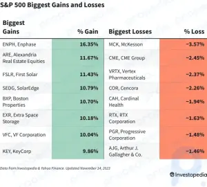 S&P 500 Gains and Losses Today: Enphase, Other Solar Stocks Jump After CPI Report