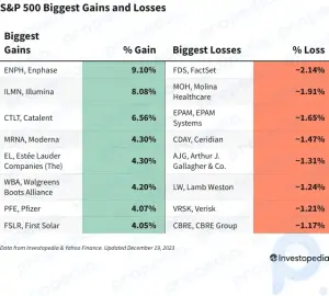 今日のS&P 500の損益: エンフェーズのコスト削減で太陽光発電株が高騰