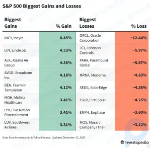 今日のS&P 500の損益: フランクリン・リソースは運用資産額の増加で追い風を受ける