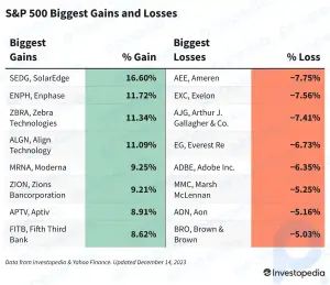 今日のS&P 500の損益：FRBが来年の利下げを示唆した後、太陽光発電株は急騰