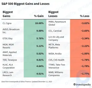 S&P 500-Gewinne und -Verluste heute: Cigna führt den Anstieg des Index an, nachdem er den Deal mit Humana abgesagt hat