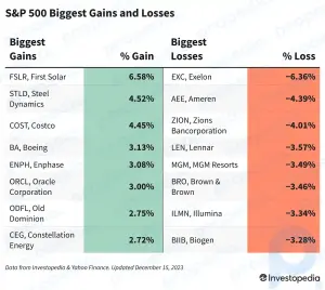 今日のS&P 500の損益: 太陽光発電株がパワーアップ