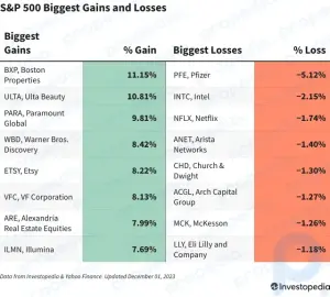 Ganhos e perdas do S&P 500 hoje: Ulta tem um relatório de ganhos lindo