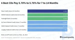 現在の CD のトップ レート: 5:75% 以上のオファーはわずか 3 つまで (さらに 3 つで 5:70%)