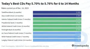 Principais taxas de CD hoje: ganhe 5,70% ou mais em prazos de 6 a 14 meses