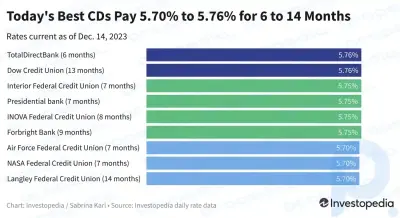 Top-CD-Tarife heute: Verdienen Sie 5,70 % oder mehr bei Laufzeiten von 6 bis 14 Monaten