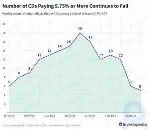 Principais taxas de CD hoje: restam apenas 5 ofertas que pagam 5,75% ou melhor